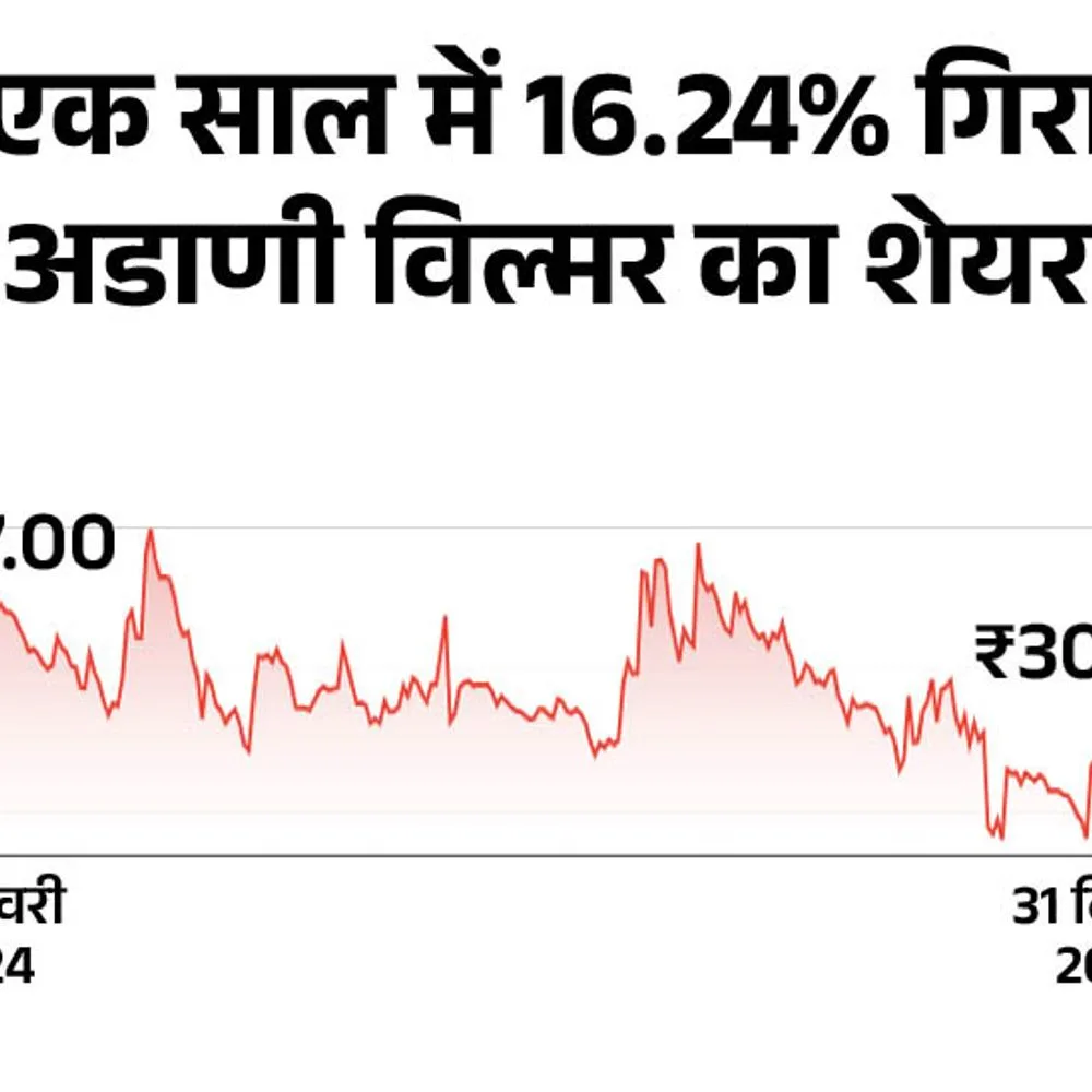 अडाणी विल्मर के शेयर में करीब 7% की गिरावट:FMCG कंपनी विल्मर की पूरी 44% हिस्सेदारी बेच रही अडाणी एंटरप्राइजेज