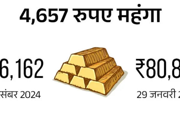 10 ग्राम सोने की कीमत ₹80819, यह ऑलटाइम हाई:29 दिन में ₹4657 दाम चढ़े; चांदी ₹678 बढ़कर  90,428 रुपए किलो पहुंची