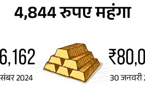 सोना पहली बार 81 हजार रुपए पार:30 दिन में दाम ₹4,844 बढ़े; चांदी ₹920 बढ़कर 91,600 रुपए किलो पहुंची