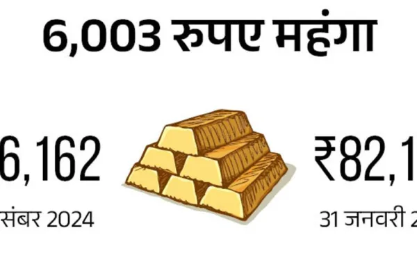 सोना पहली बार 82 हजार रुपए पार:31 दिन में दाम ₹6003 बढ़े; चांदी ₹993 बढ़कर 93177 रुपए किलो पर पहुंची