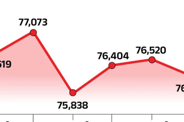 सेंसेक्स में 500 अंक से ज्यादा की गिरावट:ये 75,600 पर कारोबार कर रहा, निफ्टी भी 150 अंक टूटा; IT और ऑटो शेयर्स फिसले