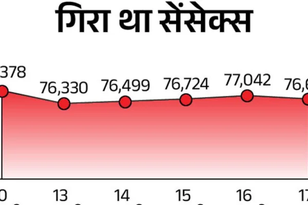 सेंसेक्स में 100 अंक से ज्यादा की गिरावट:ये 76,900 के स्तर पर कारोबार कर रहा, बैंकिंग और पावर शेयर्स फिसले