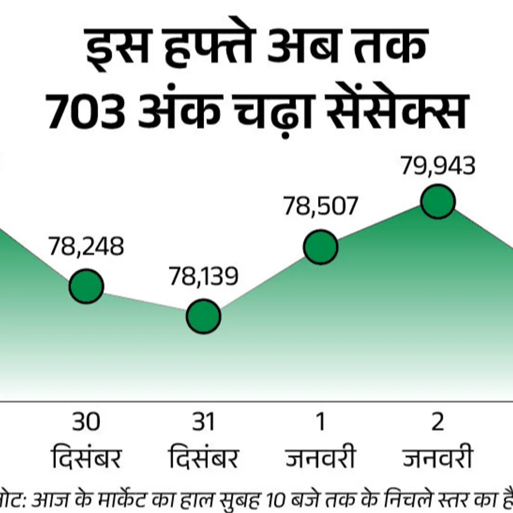 सेंसेक्स में 450 अंक से ज्यादा की गिरावट:निफ्टी भी 100 अंक गिरा, बैंकिंग और IT सेक्टर लुढ़के