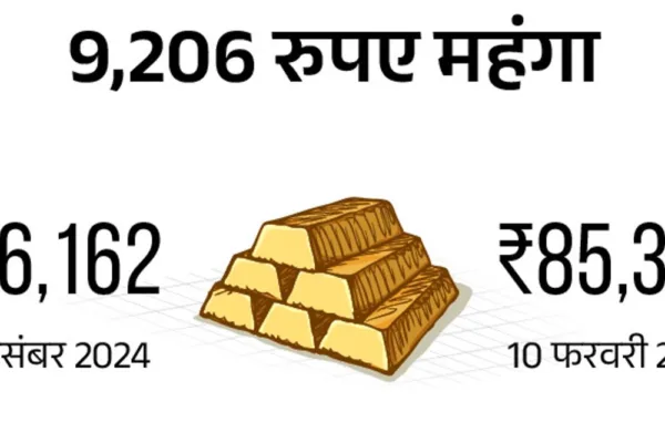 सोना पहली बार ₹85 हजार के पार:41 दिनों में ₹9206 कीमत बढ़ी; इस साल दाम 90 हजार तक जा सकते हैं