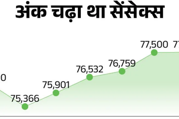 सेंसेक्स में 700 अंक से ज्यादा की तेजी:निफ्टी भी 200 अंक चढ़ा, ऑटो सेक्टर में सबसे ज्यादा खरीदारी
