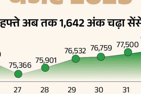 बजट पेश होने से पहले शेयर बाजार में तेजी:सेंसेक्स 200 अंक और निफ्टी 50 अंक चढ़ा, निफ्टी कंज्यूमर ड्यूरेबल्स सेक्टर में सबसे ज्यादा खरीदारी