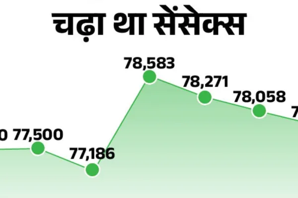 सेंसेक्स में 400 अंक से ज्यादा की गिरावट:ये 77,400 पर कारोबार कर रहा; निफ्टी भी 100 अंक फिसला, एनर्जी और IT शेयर्स टूटे