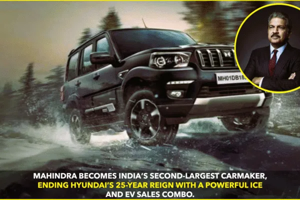 Mahindra Crowned Second-Largest Carmaker in India, Ends Hyundai’s 25-Year Streak Mahindra Crowned Second-Largest Carmaker in India, Ends Hyundai’s 25-Year Streak